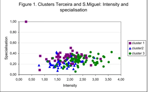 Figure 1. Clusters Terceira and S.Miguel: Intensity and  specialisation 0,000,200,400,600,801,00 0,00 0,50 1,00 1,50 2,00 2,50 3,00 3,50 4,00 IntensitySpecialisation cluster 1cluster2cluster 3 SEMI IN(EX)TENSIVE 1.4 a 2.4 CN/haINTENSIVE> 2.4CN/ha DAIRYM
