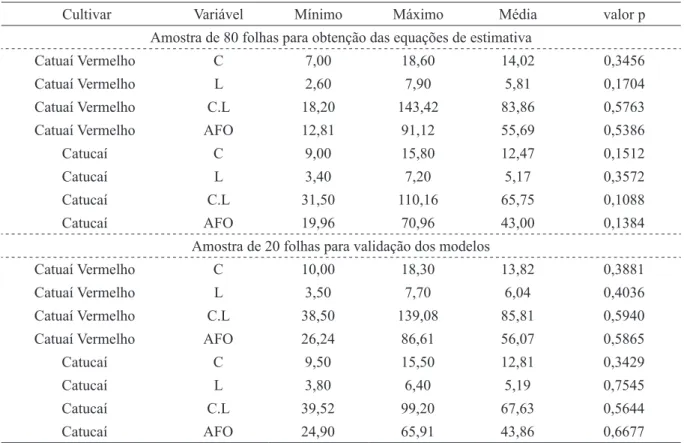 TABELA 1 - Mínimo, máximo, média e valor-p do teste de normalidade de Shapiro-Wilk do comprimento (C,  em cm 2 ), maior largura (L, em cm 2 ) e produto comprimento vezes a maior largura (C.L, em cm 2 ) do limbo foliar e  da área foliar observada (AFO, em c