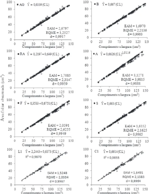 FIGURA 1 - Estimativa da área foliar ( Yˆ ), coeficiente de determinação (R 2 ), erro absoluto médio (EAM), raiz do  quadrado médio do erro (RQME) e índice d de Willmott (WILLMOTT, 1981) calculados com base nas áreas foliares  observadas em função de medid