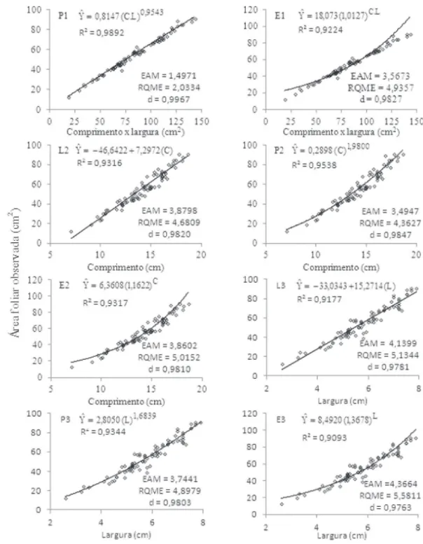 FIGURA 1 - Estimativa da área foliar ( Yˆ ), coeficiente de determinação (R 2 ), erro absoluto médio (EAM), raiz do  quadrado médio do erro (RQME) e índice d de Willmott (WILLMOTT, 1981) calculados com base nas áreas foliares  observadas em função de medid