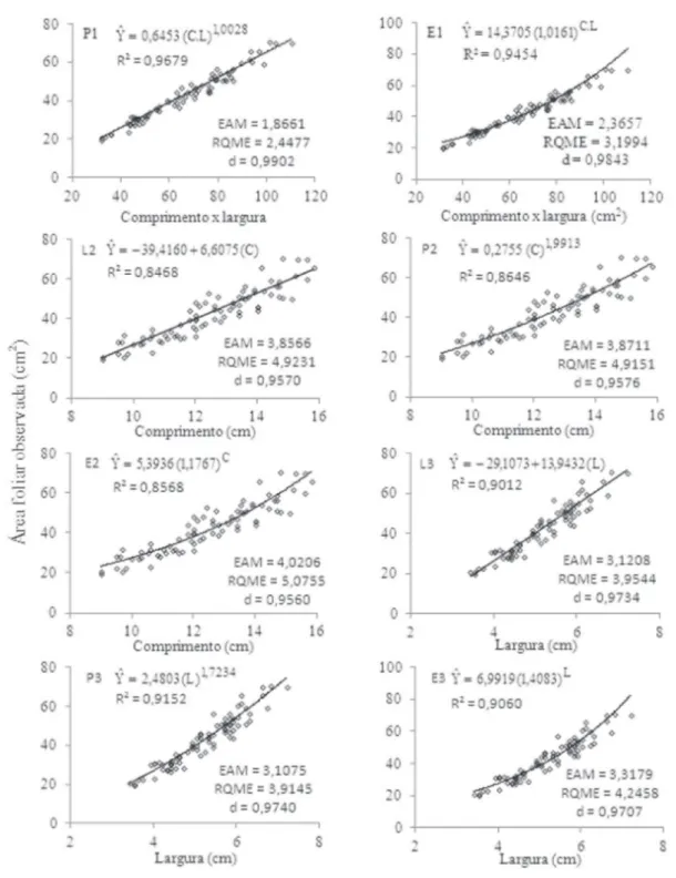 FIGURA 2 - Estimativa da área foliar ( Yˆ ), coeficiente de determinação (R 2 ), erro absoluto médio (EAM), raiz  do quadrado médio do erro (RQME) e índice d de Willmott (WILLMOTT, 1981) calculados com base nas áreas  foliares observadas em função de medid