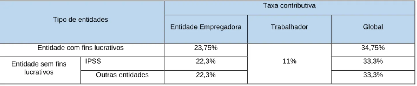 Tabela 2: Taxas de contribuições para a Segurança Social 