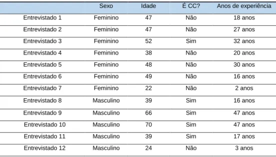 Tabela 3: Caracterização dos entrevistados 