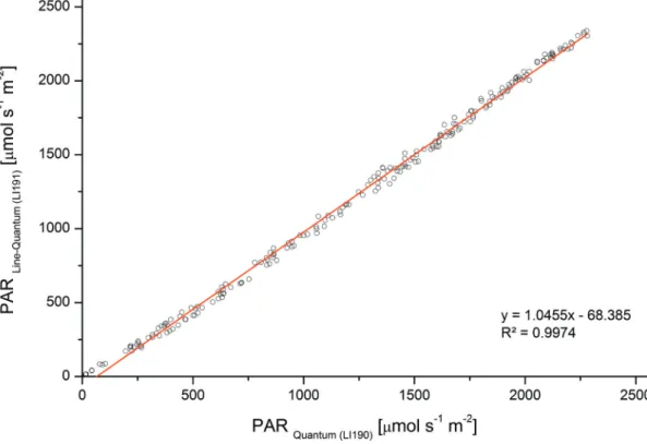 figura 1 - Correlação entre 261 medidas realizadas pelos sensores LI-190 e LI-191 obtidas  nas diferentes  intensidades de sombreamento do SAF café - araucária em Pedralva / MG.