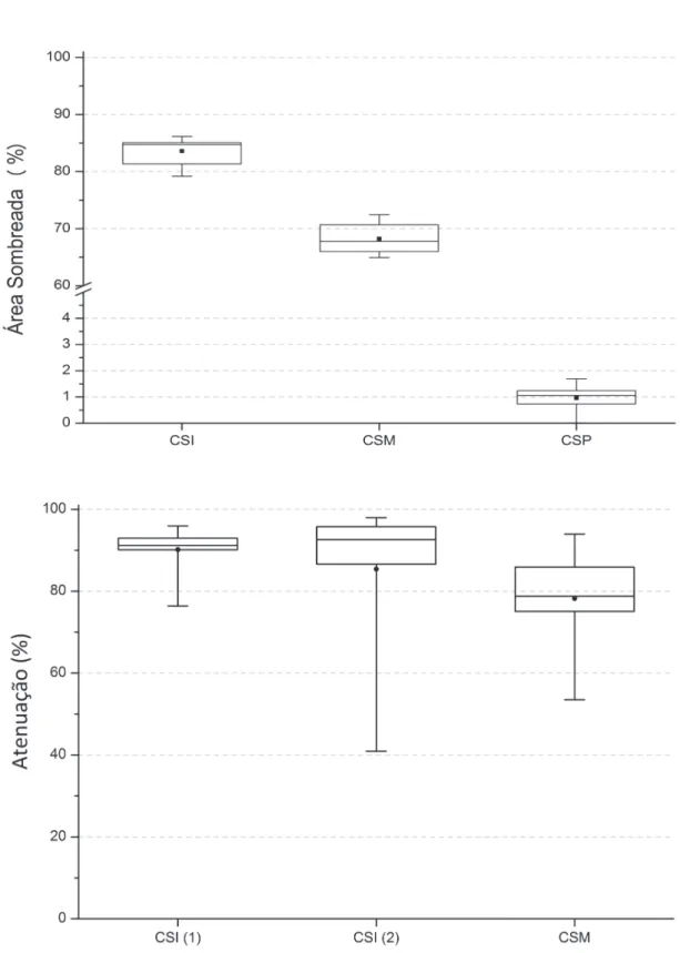 figura 2 - a) Boxplot das análises de área sombreada a partir da contagem de pixels de fotografias do dossel