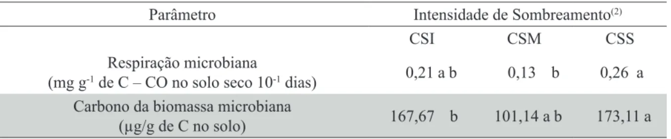 tabEla 3 -  Respiração basal dos microorganismos (atividade microbiana) e Carbono da biomassa microbiana,  nas diferentes intensidades de sombreamento do SAF café- araucária em Pedralva / MG.