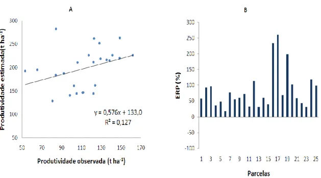 Figura 3  –  Relação entre a produtividade  estimada e observda em campo (a) e ERP da estimativa (b) da  safra de 2007/2008 estimado pelo Modelo de Mantovani