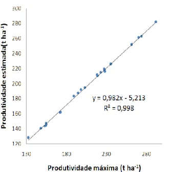 Figura 4 –  Relação entre a produtividade estimada pelo  Modelo  de  Mantovani  e  produtividade  máxima  da  safra  de 2007/2008