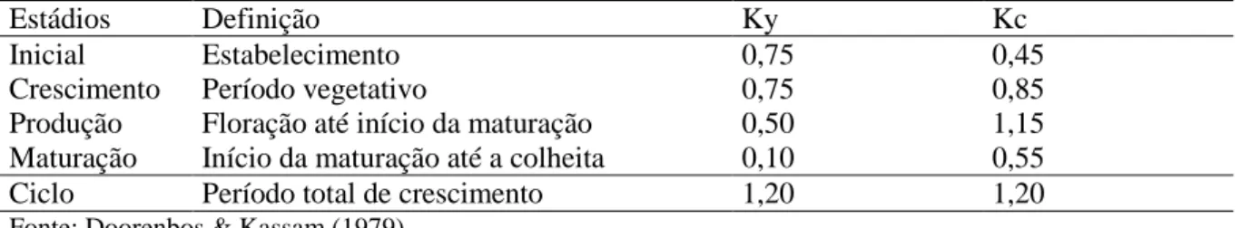 Tabela  1  –  Valores  de  ym  (kg  ha -1 h -1 )  para  a  cultura  da  cana-de-açúcar  em  função  da  temperatura  média durante o ciclo da cultura