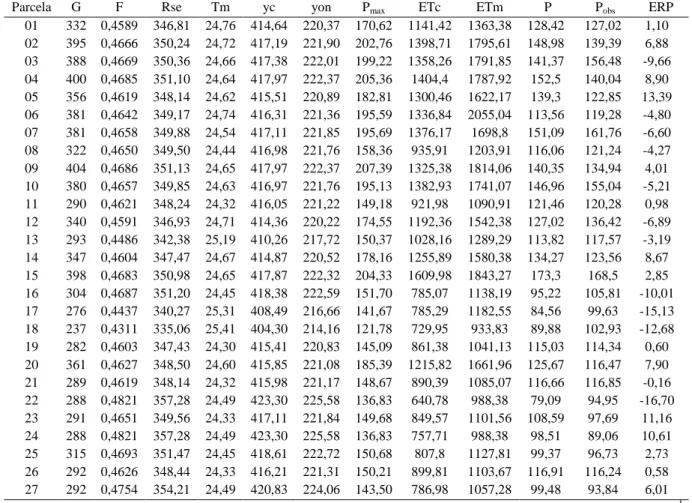 Tabela  4  –  Dados  climatológicos  de  Jaíba,  Minas  Gerais,  e  produtividade  da  safra  de  2008/2009  estimada pelo MZA e Modelo de Stewart