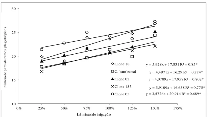 FIGURA 4. Número de pares ramos plagiotrópicos, em função das lâminas de irrigação. 