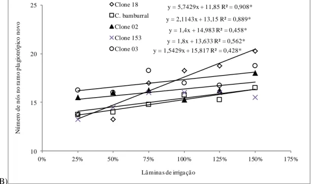 FIGURA 5. (A): Número de nós no ramo velho, (B): Número de de nós no ramo novo, em função das  lâminas de irrigação