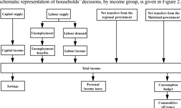 Figure 2. Decision structure of the representative household by income group 