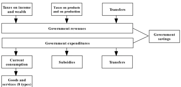 Figure 3. Structure of the regional government budget 
