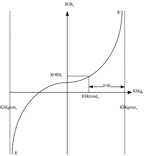 Figure 5. The expected rate of return for industry s  