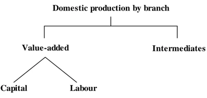 Figure 1. The nested Leontief and CES production technology for the domestic  production by branch of activity 
