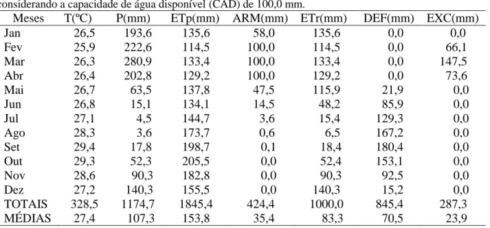 Tabela  3.  Cálculo  do  balanço  hídrico  climatológico  (BHC)  para  o  período  de  1961  a  1990,  considerando a capacidade de água disponível (CAD) de 100,0 mm