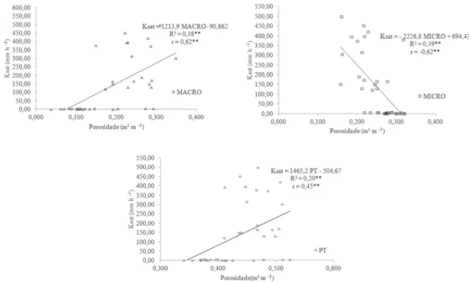FIGURA 4 - Correlação de Pearson e regressão linear entre condutividade hidráulica do solo (Ksat) e porosidade total (PT),  macroporosidade (MACRO) e microporosidade (MICRO) no P1