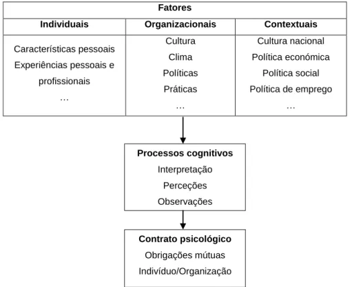 Figura 1 - Fatores que influenciam a formação do contrato psicológico  Fonte: Adaptado de Ferreira (2007) 
