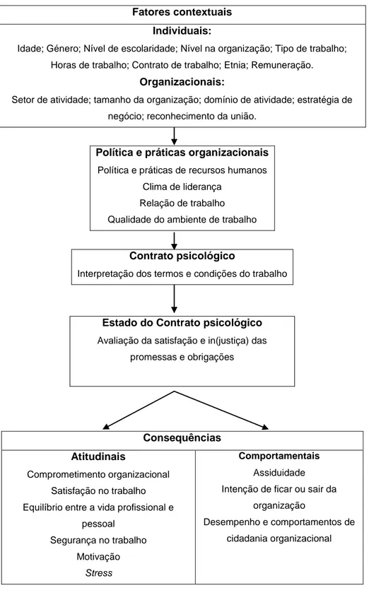 Figura 3 - Modelo de aplicação do contrato psicológico  Fonte: Adaptado a partir de Guest (2004b) 