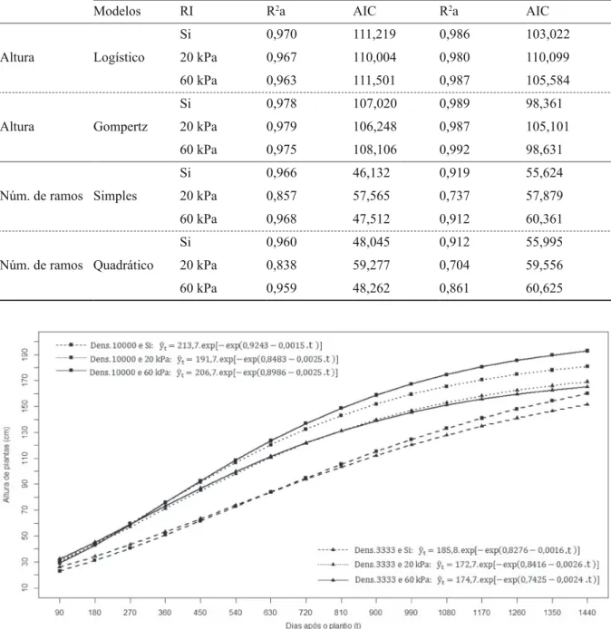 FIGURA 1 - Equações de regressão e ajustes do modelo Gompertz à altura de plantas do cafeeiro, cultivar Rubi  MG 1192 em função das épocas de avaliação (t), cultivadas nas densidades de plantio, 3333 e 10000 plantas ha –1 ,  e nos regimes de irrigação, Si,