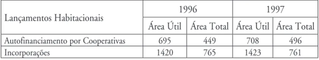 Tabela 2 – Preços do metro quadrado de área útil e total na  RMSP , em  US $ (1996/1997).