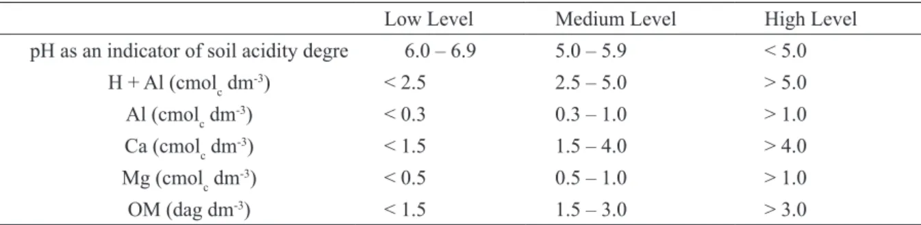 TABLE 2 - Descriptive statistics of data concerning pH level in water, potential acidity (H+Al), aluminum (Al),  calcium (Ca), magnesium (Mg), soil organic matter (OM) and liming requirement (LR) obtained from 60 soil  samples