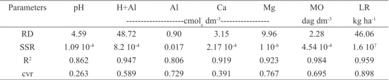 TABLE 3 - Estimated parameters of the experimental semivariograms for pH level in water, potential acidity  (H+Al), aluminum (Al), calcium (Ca), magnesium (Mg), soil organic matter (OM) and liming requirement (LR)  in a conilon coffee plantation.