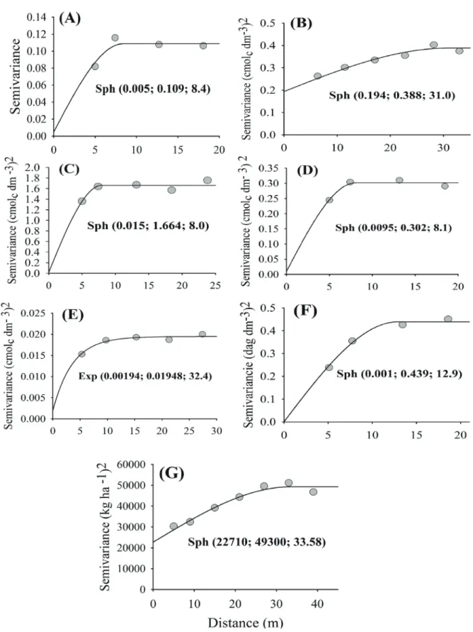 FIGURE 2 - Models of semivariograms adjusted for pH level in water (A), potential acidity (B), aluminum (C),  calcium (D), magnesium (E), organic matter (F) and liming requirement (g)