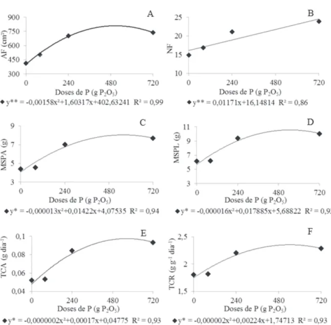 FIGURA 2 - AF (A), NF (B), MSPA em g (C), MSPL em g (D), TCA em g dia - ¹ (E) e TCR em g g dia - ¹ (F) em  cafeeiros, em função da aplicação de doses de fósforo (g vaso -1 ).