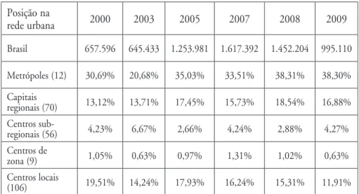 Tabela 5 – Distribuição espacial dos empregos (saldo entre admissões e demissões) dos  municípios com população superior a 100 mil habitantes, segundo posição hierárquica  na rede urbana brasileira, 2000-2009 ( %)