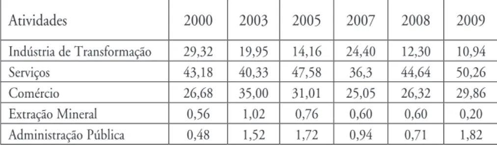 Tabela 6 – Evolução da participação setorial dos empregos no Brasil, 2000-2009 (%)