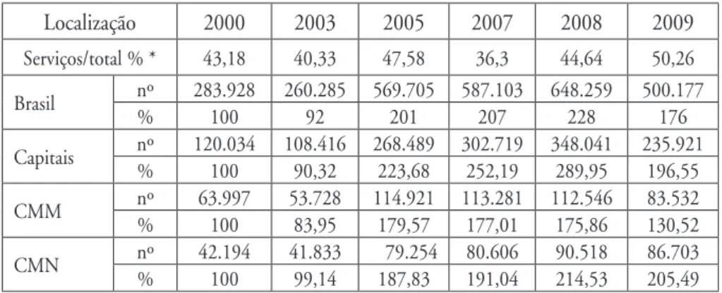 Tabela 8 – Distribuição dos empregos no setor Serviços nas capitais, cidades médias me- me-tropolitanas ( CMM ) e cidades médias não metropolitanas ( CNM ) 2000-2009