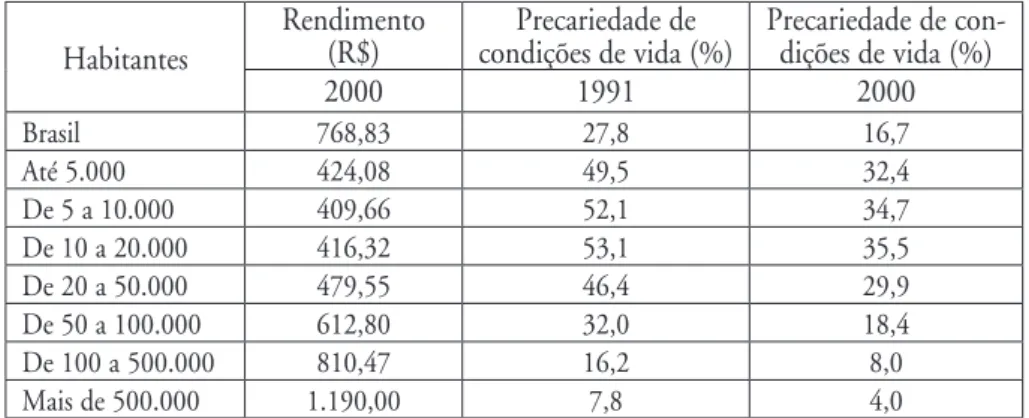Tabela 1 – Valor do rendimento médio dos responsáveis pelos domicílios particulares  permanentes (em R$) e grau de precariedade de condições de vida (em %)*, segundo as  classes de tamanho da população dos municípios – Brasil, 1991-2000