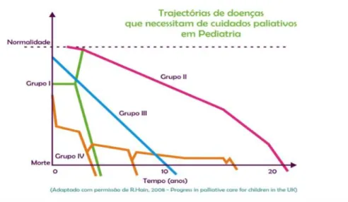 Figura 1: Categorias de doenças com necessidades paliativas em Pediatria 