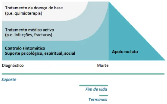 Figura 2: Modelo de prestação integrada de Cuidados Paliativos 
