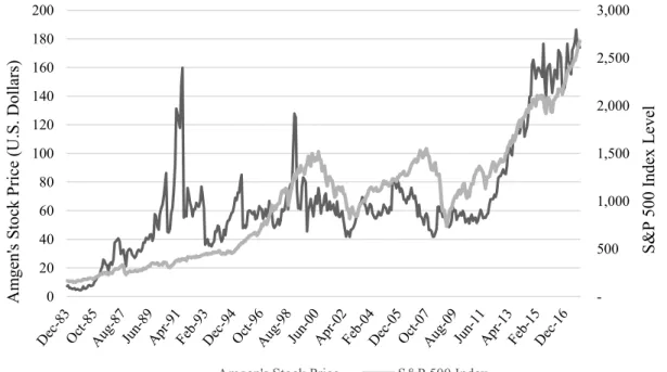 Figure 2 - Amgen's Stock Price Evolution and S&amp;P 500 (Wharton University of Pennsylvania, 2018)