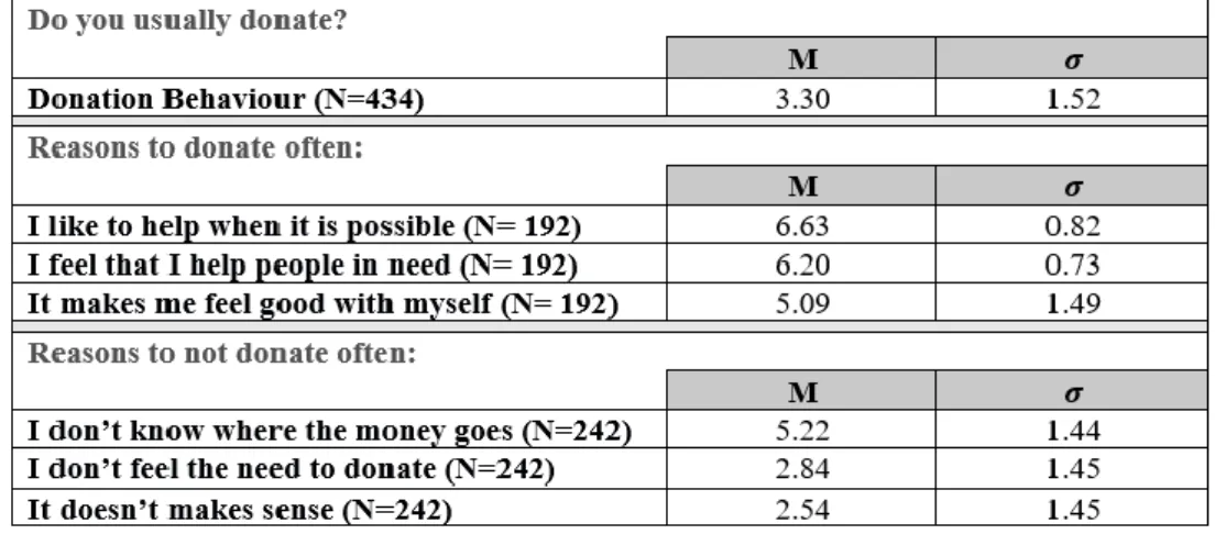 Table 6 - AMI – Consumers’ Perception of a Social Association  