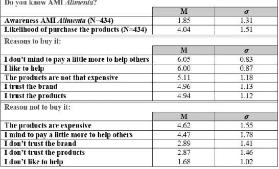 Table 8 – AMI Alimenta - Consumers Perception and Likelihood of Products Purchase 
