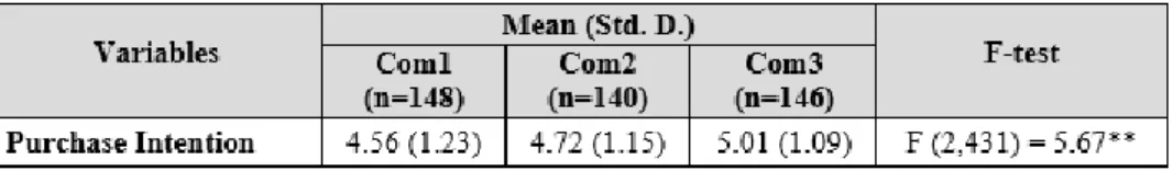 Table 10 – ANOVA Analysis – 3-groups Communication Strategy  