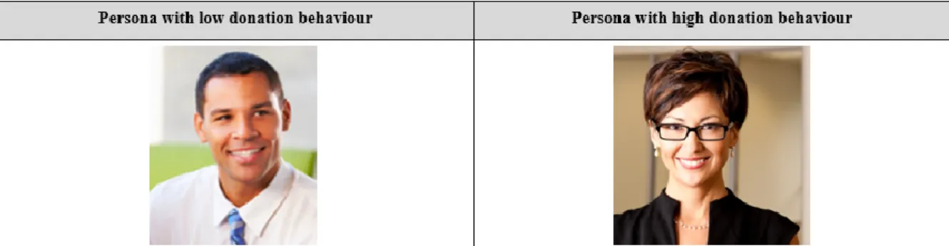Table 11 – Types of Personas: Low Donation Behaviour versus High Donation Behaviour 