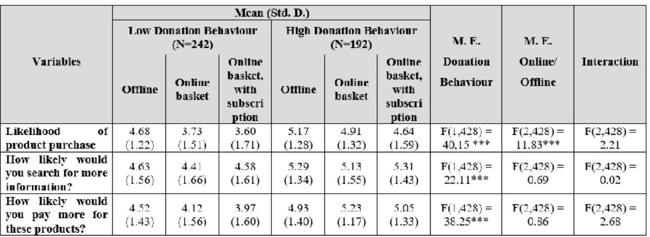 Table 16 – Extra Analysis – Likelihood of Products Purchase versus Low/High Donation Behaviour 