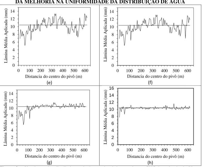 Figura  3  –  Simulação  das  distribuições  de  água  pelo  pivô  central  com  CUC-´s  variando  de  70%  a  98% e lâmina media de 10,4 mm 