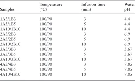 Table 1 Presents study design for optimization of brewing practices to maximise levels of green tea bioactive compounds Samples Temperature(°C) Infusion time(min) WaterpH 1A3/1B3 100/90 3 4.4 1A5/1B5 100/90 5 4.4 1A10/1B10 100/90 10 4.4 2A3/2B3 100/90 3 6.