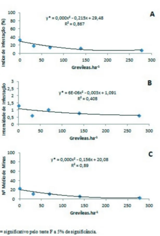 FIGURA 7 - Estimativa do índice de infestação (A), intensidade de infestação (B) e número médio de minas (C)  de Leucoptera coffeella em cafeeiros, em função da densidade de grevílea, no mês de fevereiro/12.
