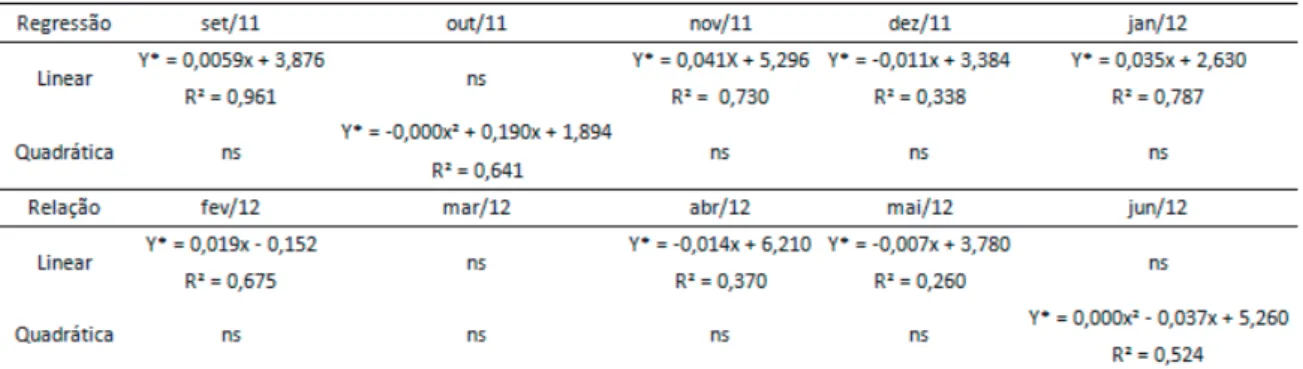 TAbELA 2 - Equações obtidas pela análise de regressão e respectivos coeficientes de correlação (r²) entre o  índice de parasitismo (%) e densidade de grevíleas, no período de setembro de 2011 a junho de 2012, Vitória da  Conquista, BA.