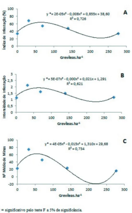 FIGURA 4 - Estimativa do índice de infestação (A), intensidade de infestação (B) e número médio de minas (C)  de Leucoptera coffeella em cafeeiros, em função da densidade de grevílea, no mês de outubro/11.