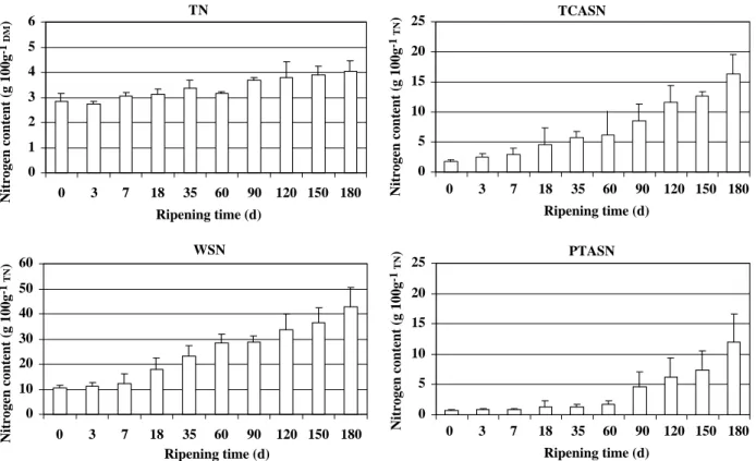 Fig. 1. Mean (n ¼ 4 dairies) and corresponding standard deviation for total nitrogen (TN) as % of dry matter (DM); and for water-soluble nitrogen (WSN), TCA-soluble nitrogen (TCASN) and PTA-soluble nitrogen (PTASN), all as % TN, in Serra da Estrela cheese 