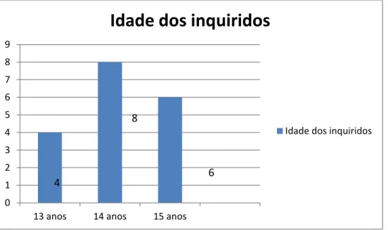 Gráfico nº 1 - Relativo à  idade  dos alunos inquiridos da turma do 8º ano. 