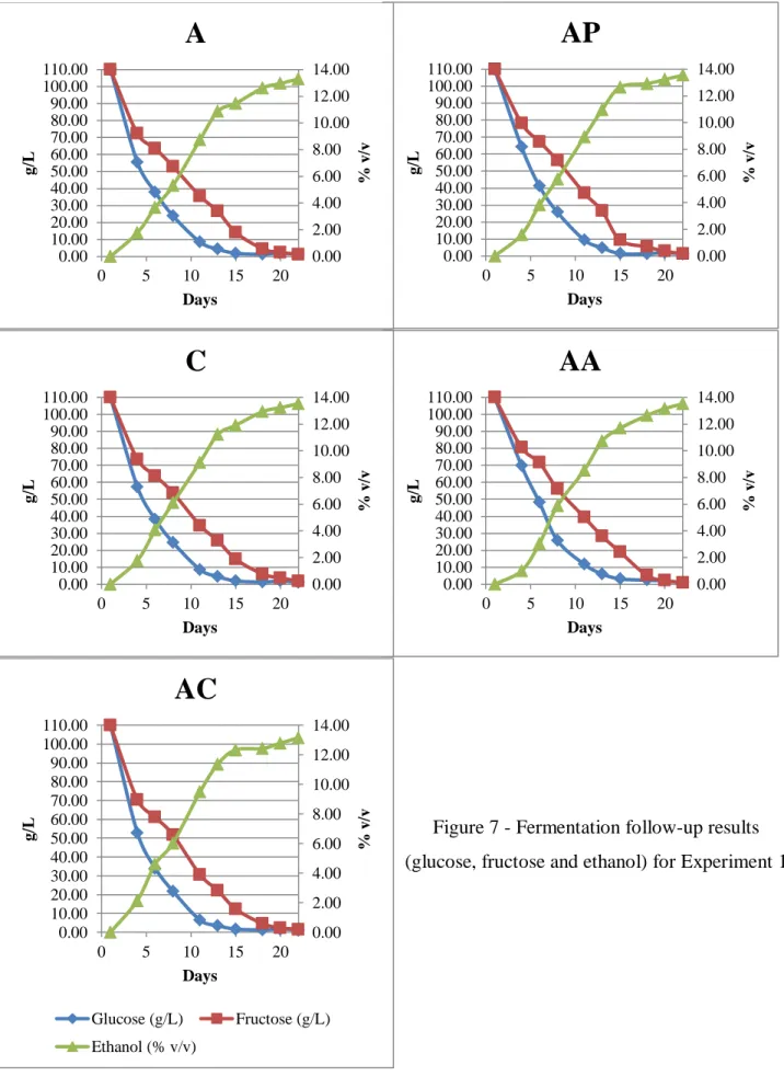 Figure 7 - Fermentation follow-up results  (glucose, fructose and ethanol) for Experiment 1 